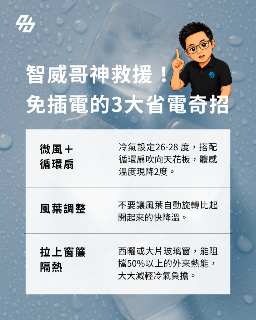 冷氣耗電很多時候不是因為機器不夠力,而是房間一直在吸熱。西曬、大面玻璃窗、頂樓、鐵皮加蓋與開放式格局,都是冷氣負擔加重的常見原因。能源署也提醒,東西向開窗處可裝設百葉窗或窗簾,以減少太陽輻射熱進入室內,降低空調負荷與用電量。 最簡單的做法,是白天先拉上遮光窗簾或隔熱簾,避免牆面、地板和家具吸收大量熱能。晚上回家開冷氣時,室內基礎溫度較低,冷氣自然不需要花太多時間降溫。若家中是西曬房,可以搭配隔熱紙、遮陽簾或改善窗邊氣密,長期會比單純把冷氣開更強有效。 省電的本質,是減少冷氣要搬走的熱量。把熱擋在室外,比讓熱進來後再用冷氣硬壓下去更划算。屋主若覺得某間房特別耗電,應該先觀察熱從哪裡進來,而不是只懷疑冷氣不夠冷。
